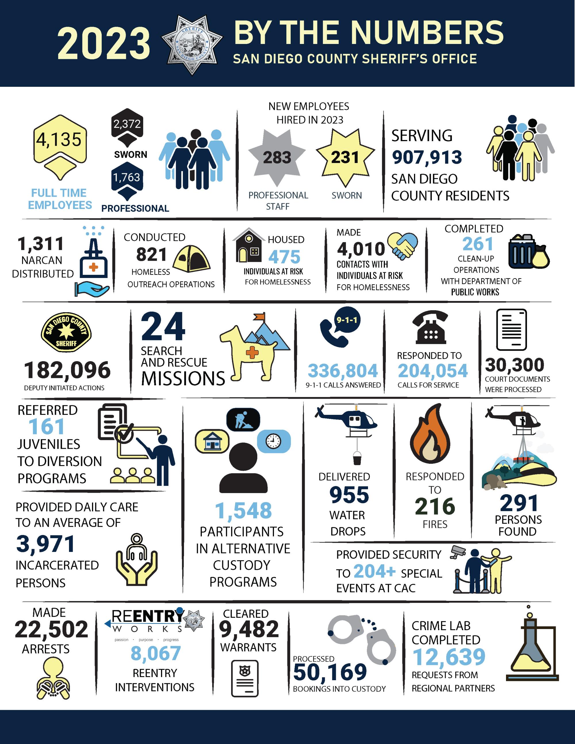 2023 by the numbers