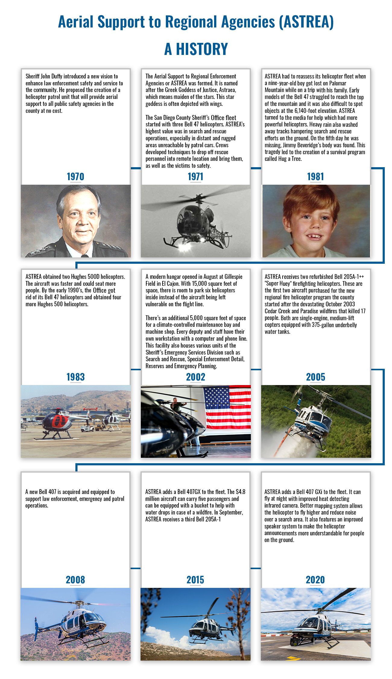 Astrea history Timeline from 1970 to 2020.