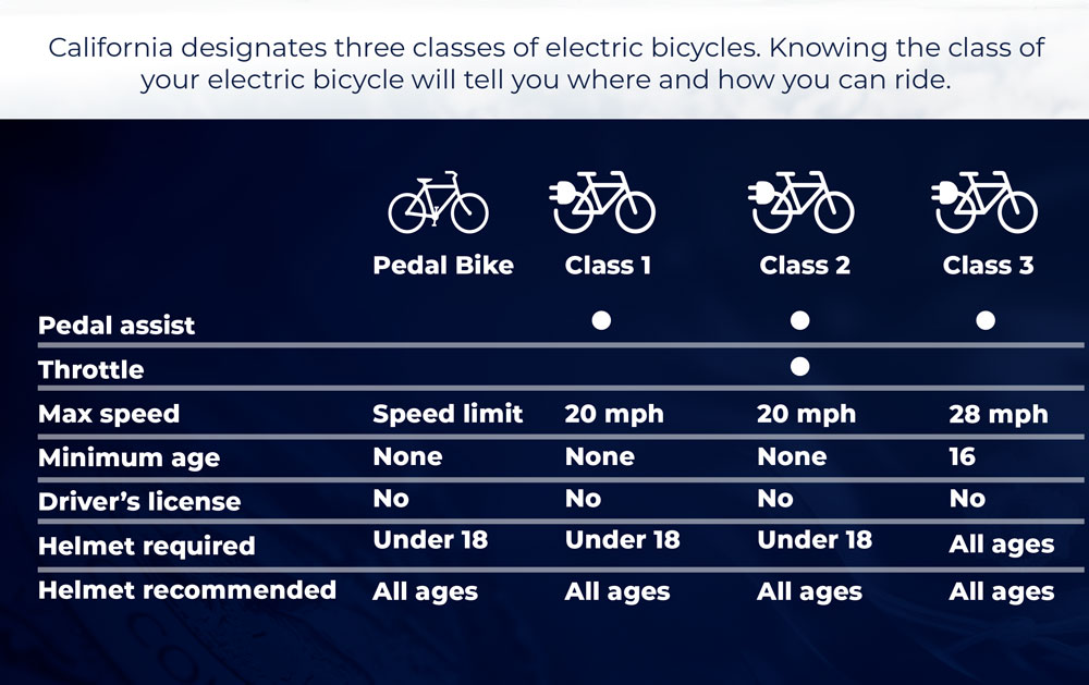 Table of three classifications of bike